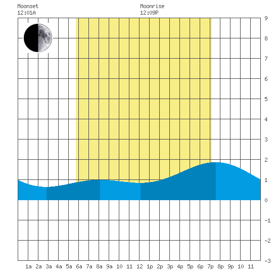 Kahului tide chart for Sunday, June 25, 2023
