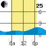 Kahului tide chart for Sunday, June 25, 2023
