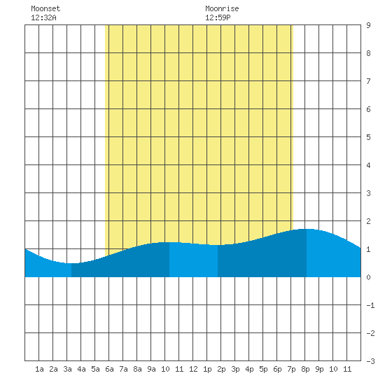 Kahului tide chart for Monday, June 26, 2023