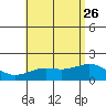Kahului tide chart for Monday, June 26, 2023