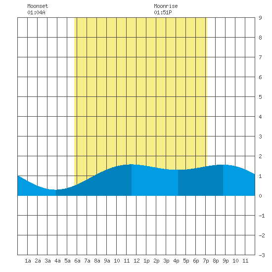Kahului tide chart for Tuesday, June 27, 2023