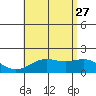 Kahului tide chart for Tuesday, June 27, 2023