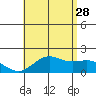 Kahului tide chart for Wednesday, June 28, 2023