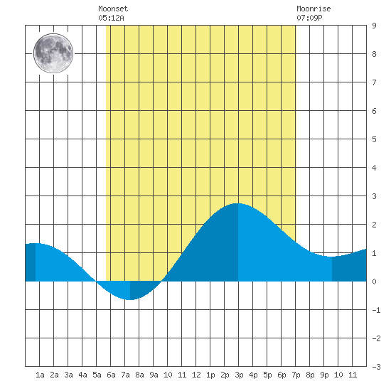 Kahului tide chart for Saturday, June 3, 2023