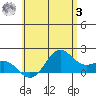 Kahului tide chart for Saturday, June 3, 2023