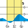 Kahului tide chart for Monday, June 5, 2023