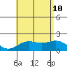Kahului tide chart for Monday, July 10, 2023