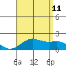 Kahului tide chart for Tuesday, July 11, 2023