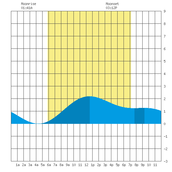 Kahului tide chart for Wednesday, July 12, 2023