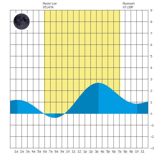 Kahului tide chart for Monday, July 17, 2023
