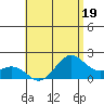 Kahului tide chart for Wednesday, July 19, 2023