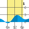 Kahului tide chart for Saturday, July 1, 2023