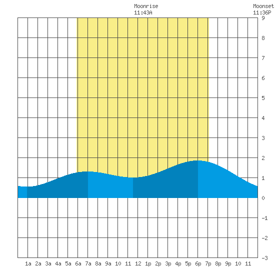 Kahului tide chart for Monday, July 24, 2023