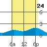 Kahului tide chart for Monday, July 24, 2023