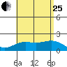 Kahului tide chart for Tuesday, July 25, 2023