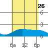 Kahului tide chart for Wednesday, July 26, 2023