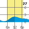 Kahului tide chart for Thursday, July 27, 2023
