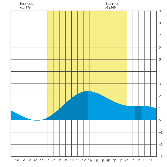 Kahului tide chart for Friday, July 28, 2023