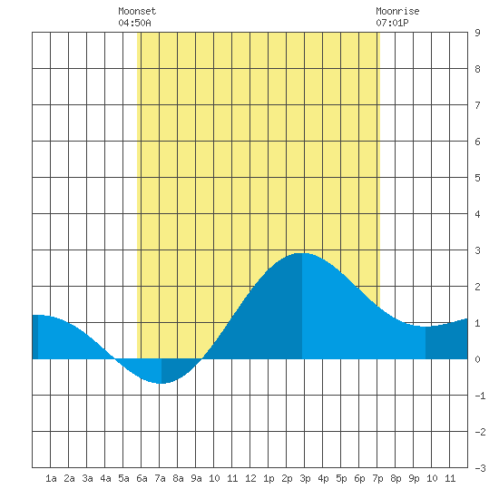 Kahului tide chart for Sunday, July 2, 2023