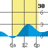 Kahului tide chart for Sunday, July 30, 2023