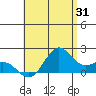Kahului tide chart for Monday, July 31, 2023