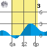 Kahului tide chart for Monday, July 3, 2023