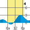 Kahului tide chart for Tuesday, July 4, 2023