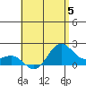 Kahului tide chart for Wednesday, July 5, 2023
