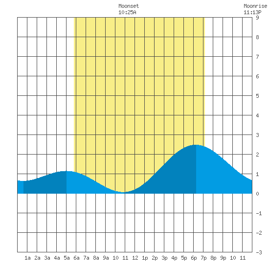 Kahului tide chart for Friday, July 7, 2023