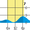 Kahului tide chart for Friday, July 7, 2023