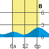 Kahului tide chart for Saturday, July 8, 2023
