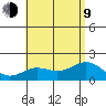 Kahului tide chart for Sunday, July 9, 2023