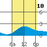 Kahului tide chart for Thursday, August 10, 2023