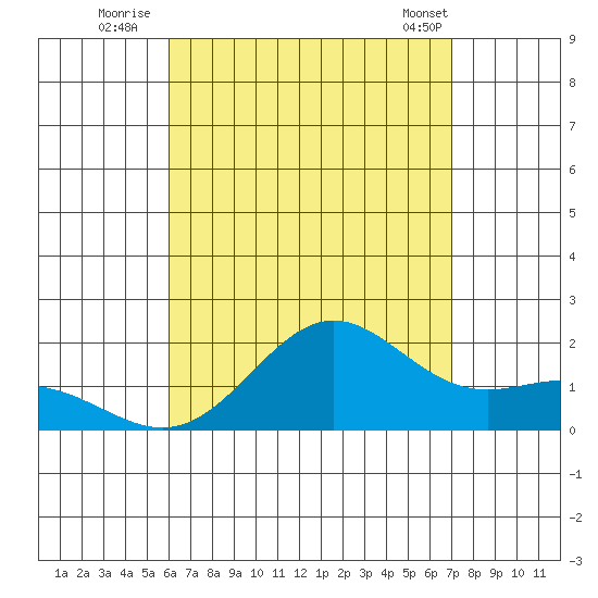 Kahului tide chart for Saturday, August 12, 2023