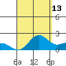 Kahului tide chart for Sunday, August 13, 2023