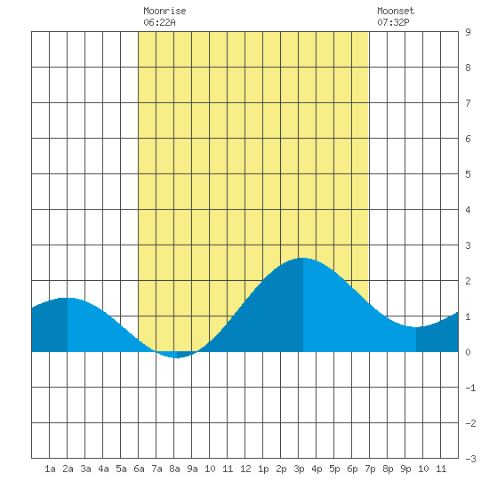 Kahului tide chart for Wednesday, August 16, 2023