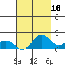Kahului tide chart for Wednesday, August 16, 2023