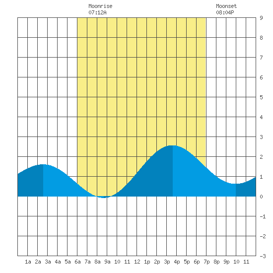 Kahului tide chart for Thursday, August 17, 2023