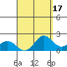 Kahului tide chart for Thursday, August 17, 2023