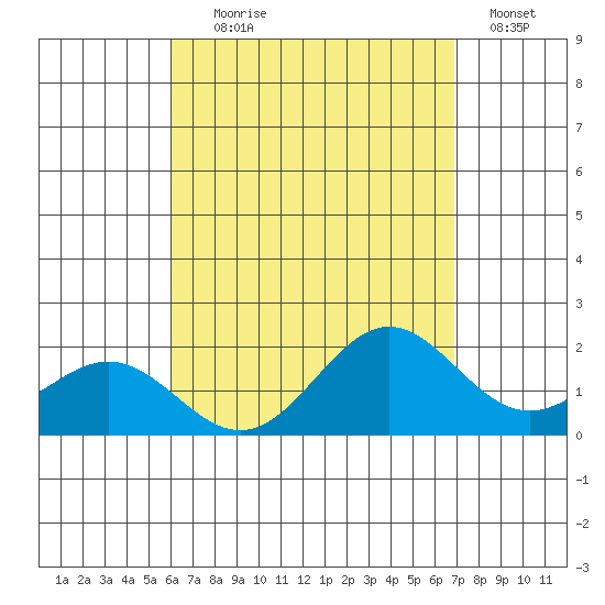 Kahului tide chart for Friday, August 18, 2023
