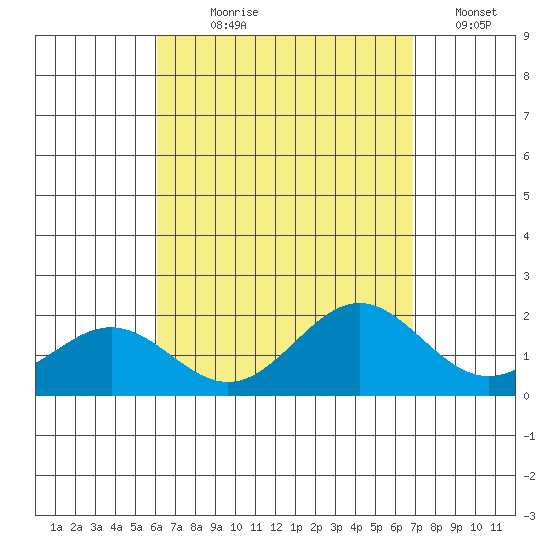 Kahului tide chart for Saturday, August 19, 2023