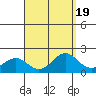 Kahului tide chart for Saturday, August 19, 2023