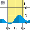 Kahului tide chart for Tuesday, August 1, 2023