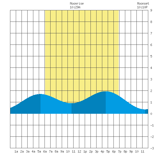 Kahului tide chart for Monday, August 21, 2023