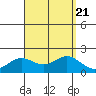 Kahului tide chart for Monday, August 21, 2023