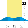 Kahului tide chart for Tuesday, August 22, 2023