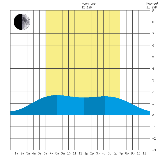 Kahului tide chart for Wednesday, August 23, 2023