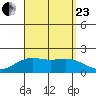 Kahului tide chart for Wednesday, August 23, 2023