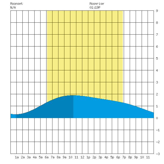 Kahului tide chart for Thursday, August 24, 2023