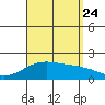 Kahului tide chart for Thursday, August 24, 2023